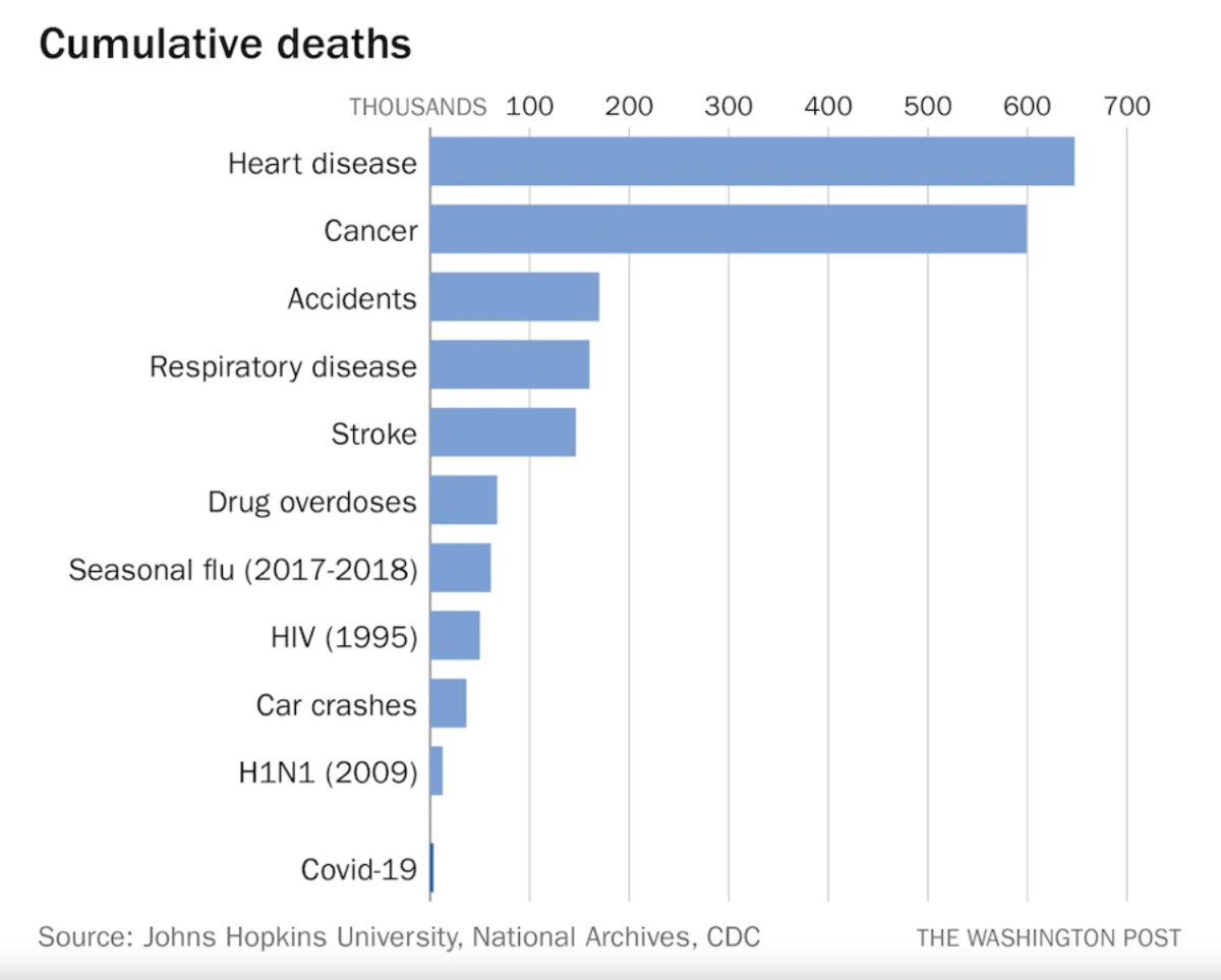 Stop comparing COVID-19 to Car Accidents (Part&nbsp;1).